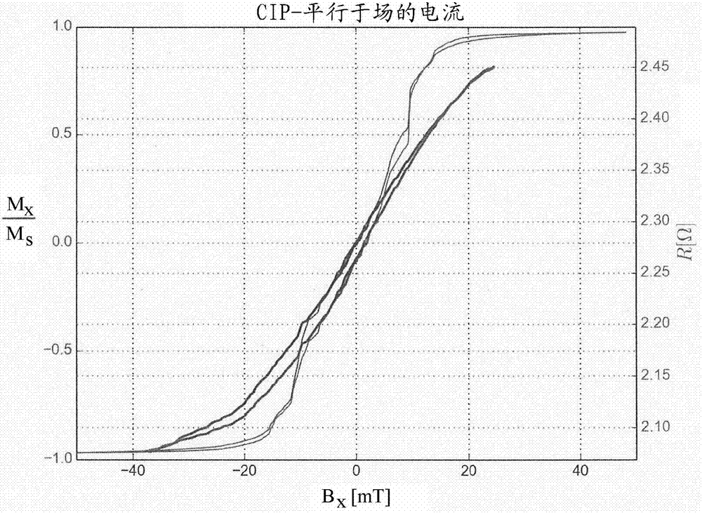 磁性傳感器設備和用于具有磁阻結構的磁性傳感器設備的方法與流程