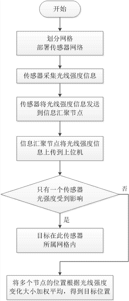 一種基于光強(qiáng)度變化的被動(dòng)式室內(nèi)定位方法及系統(tǒng)與流程