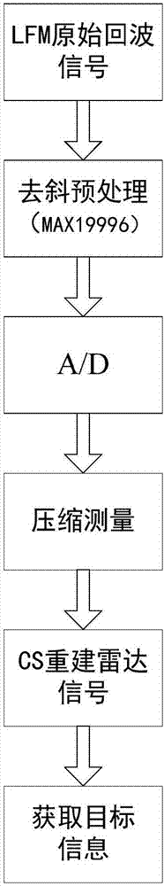 一种基于压缩感知的线性调频雷达信号处理方法与流程