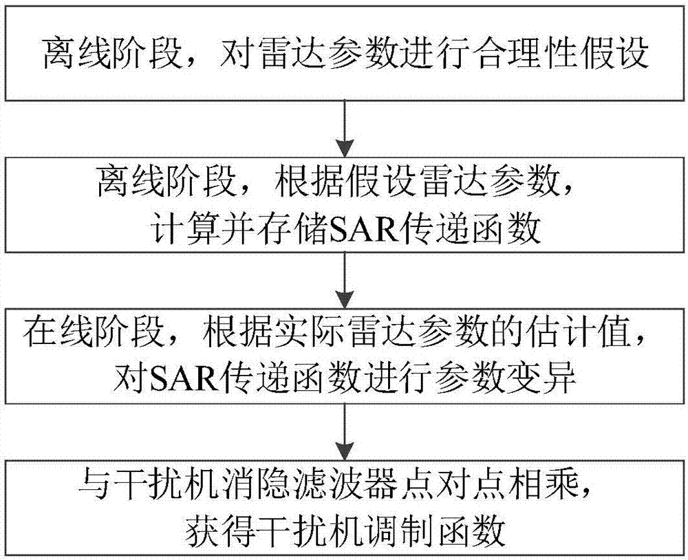 一种基于离线计算在线变异的合成孔径雷达欺骗干扰方法与流程