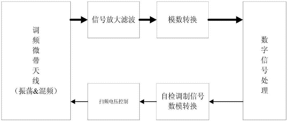 一種駝峰測(cè)速雷達(dá)及其自檢方法與流程