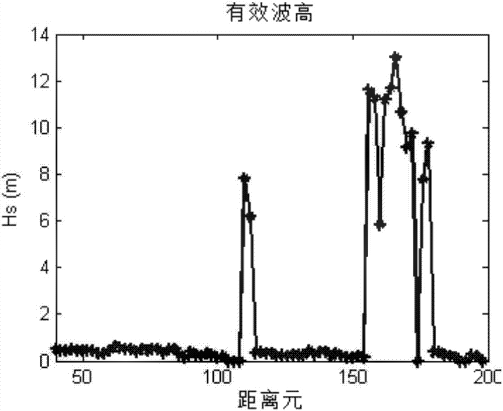 一種利用S波段多普勒雷達(dá)探測(cè)海面浪高的方法與流程