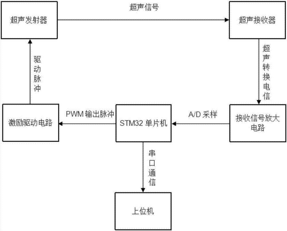 一種三段式脈沖激勵(lì)與特征提取的超聲測(cè)距方法與流程