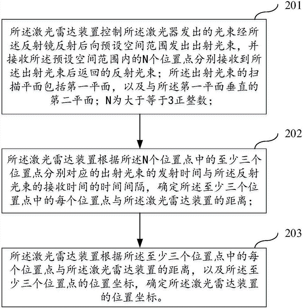 一種基于激光雷達的定位方法及裝置與流程