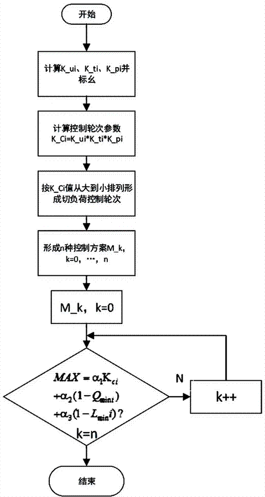 自動切負(fù)荷控制方法及系統(tǒng)與流程