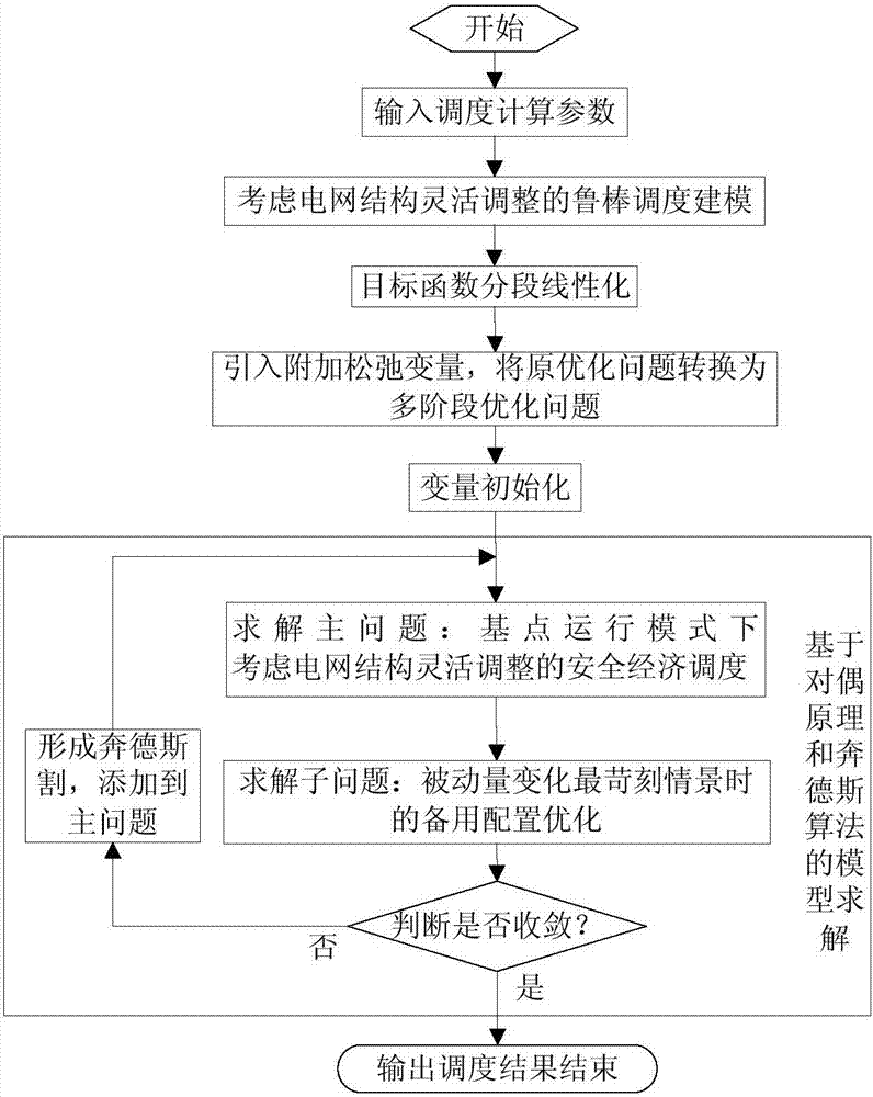 一種考慮電網(wǎng)結(jié)構(gòu)靈活調(diào)整的魯棒調(diào)度方法與流程