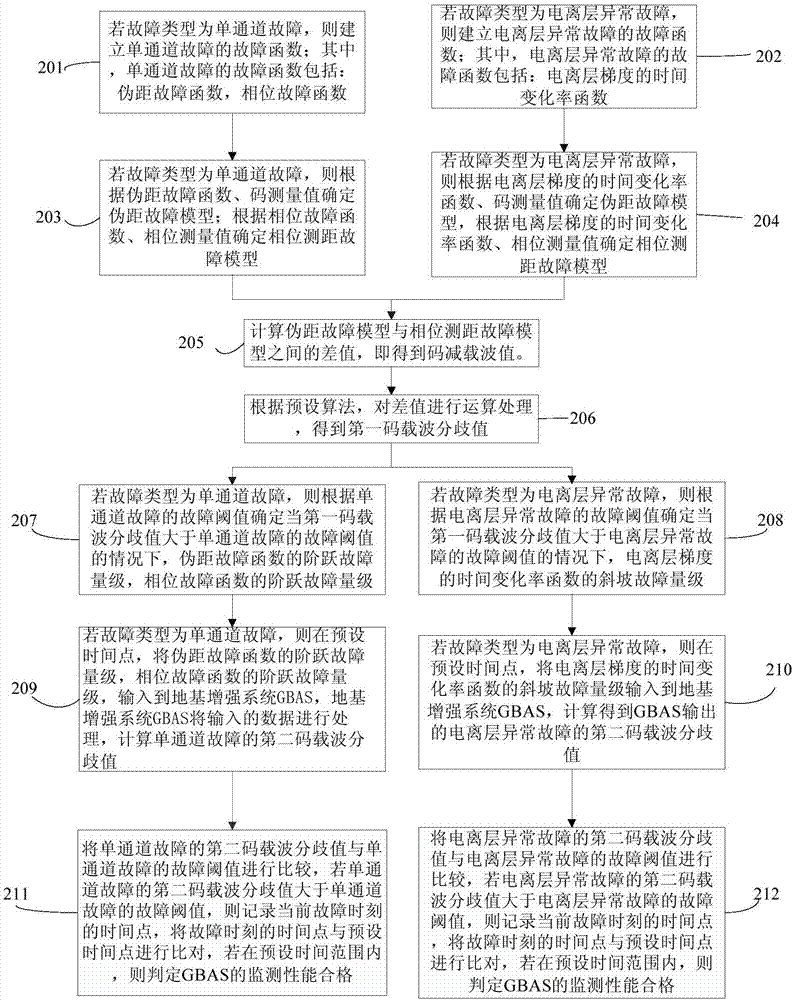 对卫星导航系统完好性监测性能进行测试的方法及装置与流程