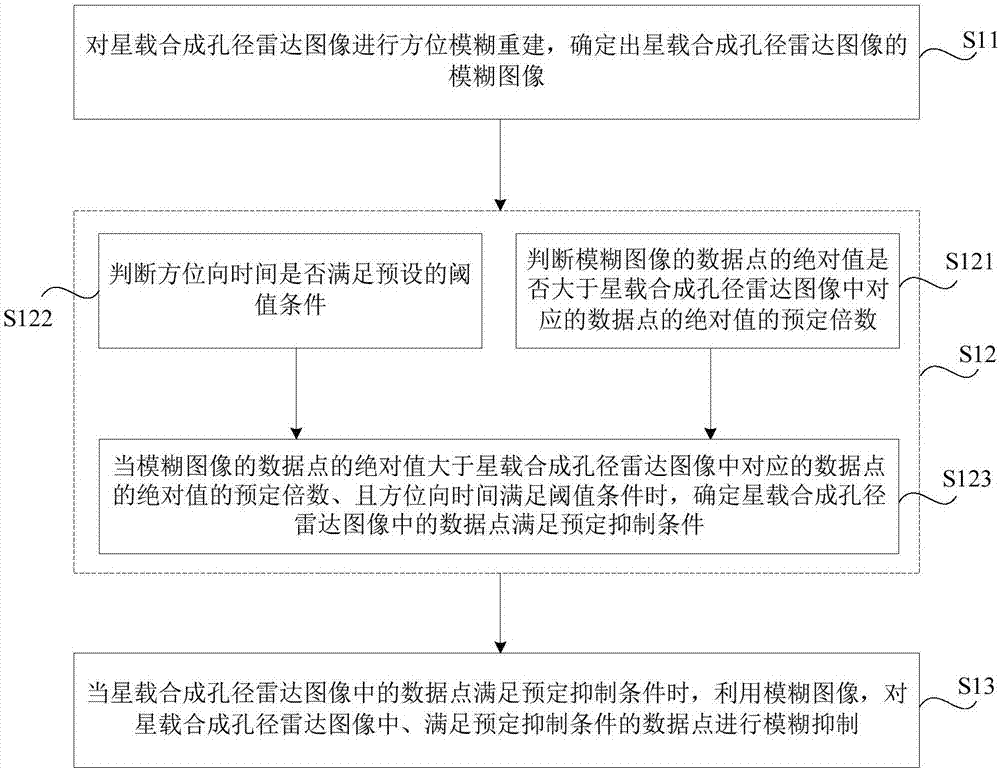 星载合成孔径雷达图像的模糊抑制方法和装置与流程