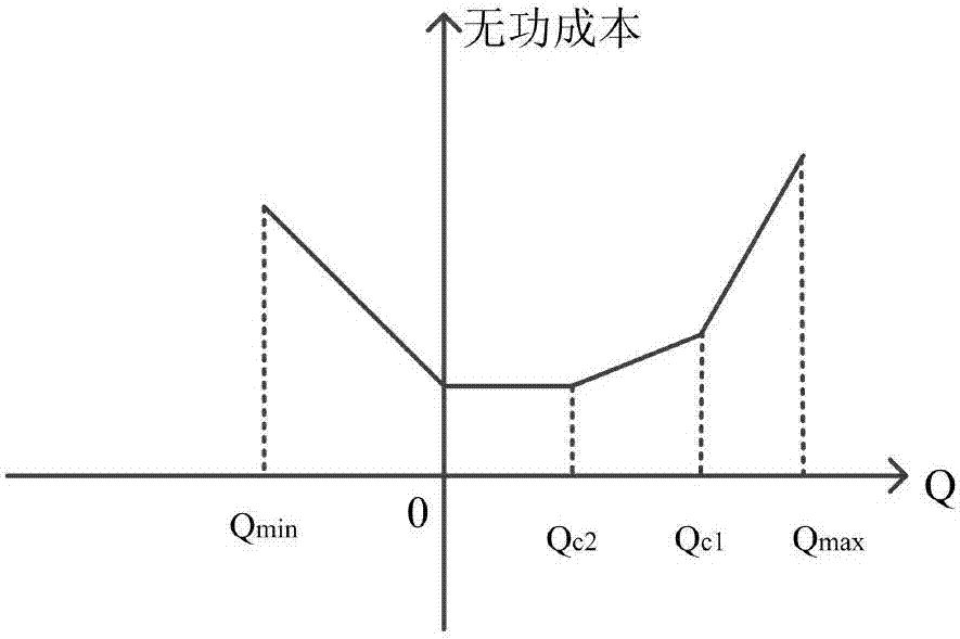 發(fā)電機組無功綜合成本模型的制造方法與工藝