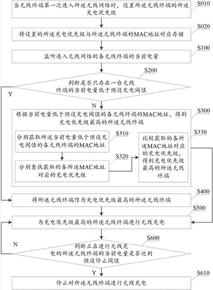 一種基于充電優(yōu)先級(jí)的無線充電方法及無線充電路由器與流程