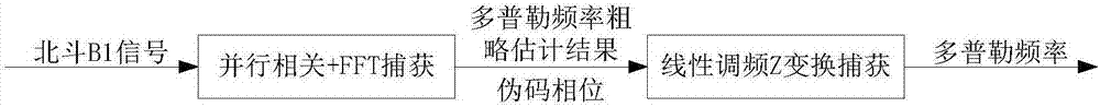 一種基于線性調(diào)頻Z變換的北斗B1信號高靈敏度捕獲方法與流程