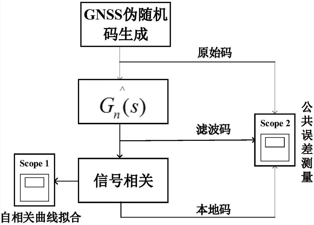 一種GNSS接收機碼相位估計與補償方法與流程