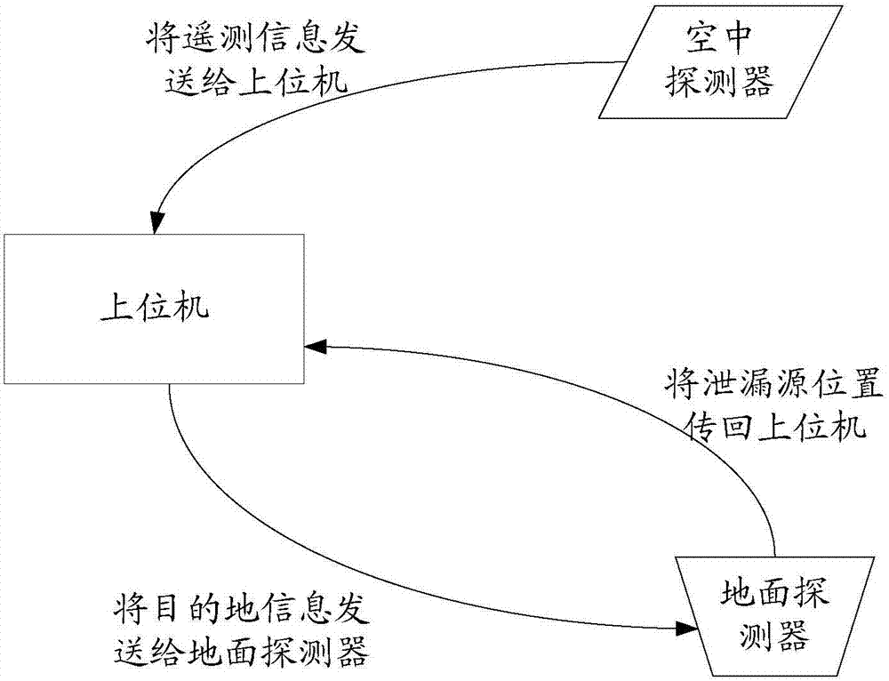 泄漏源的探測(cè)系統(tǒng)、方法、裝置及設(shè)備與流程