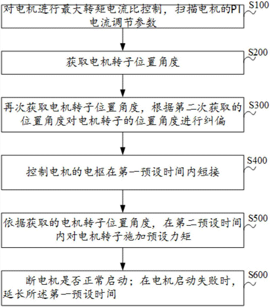 預(yù)防電機反轉(zhuǎn)的方法、裝置、空調(diào)設(shè)備及存儲介質(zhì)與流程