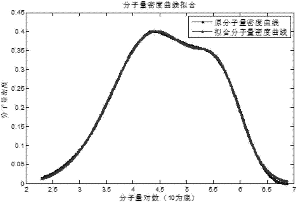 一种双峰聚乙烯分子断裂模拟方法与装置与流程