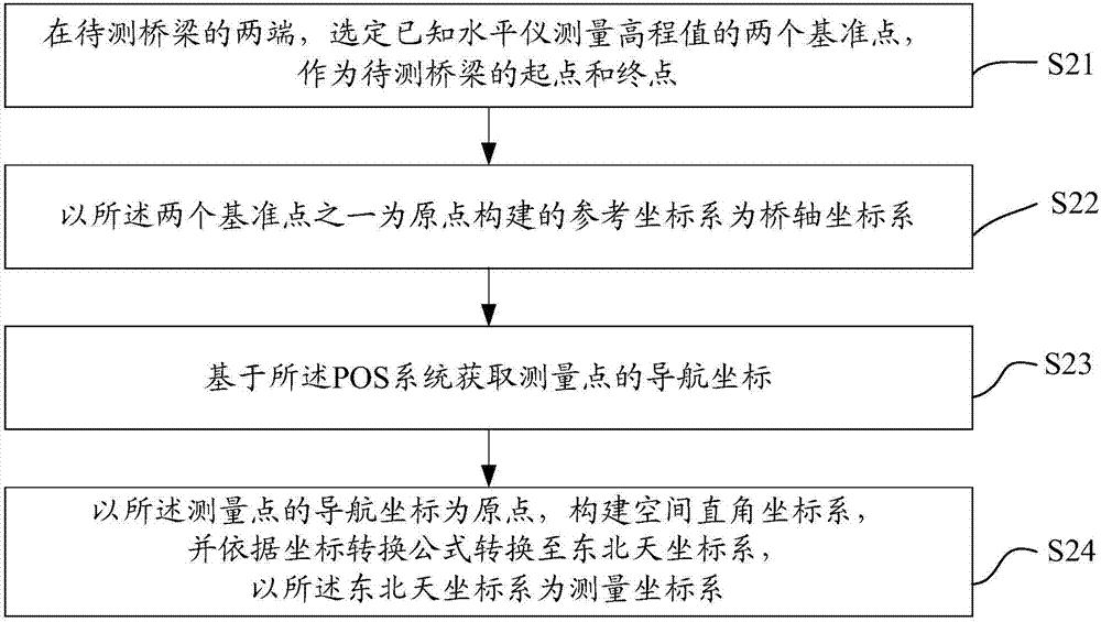 基于POS系統(tǒng)的橋梁檢測(cè)方法與流程