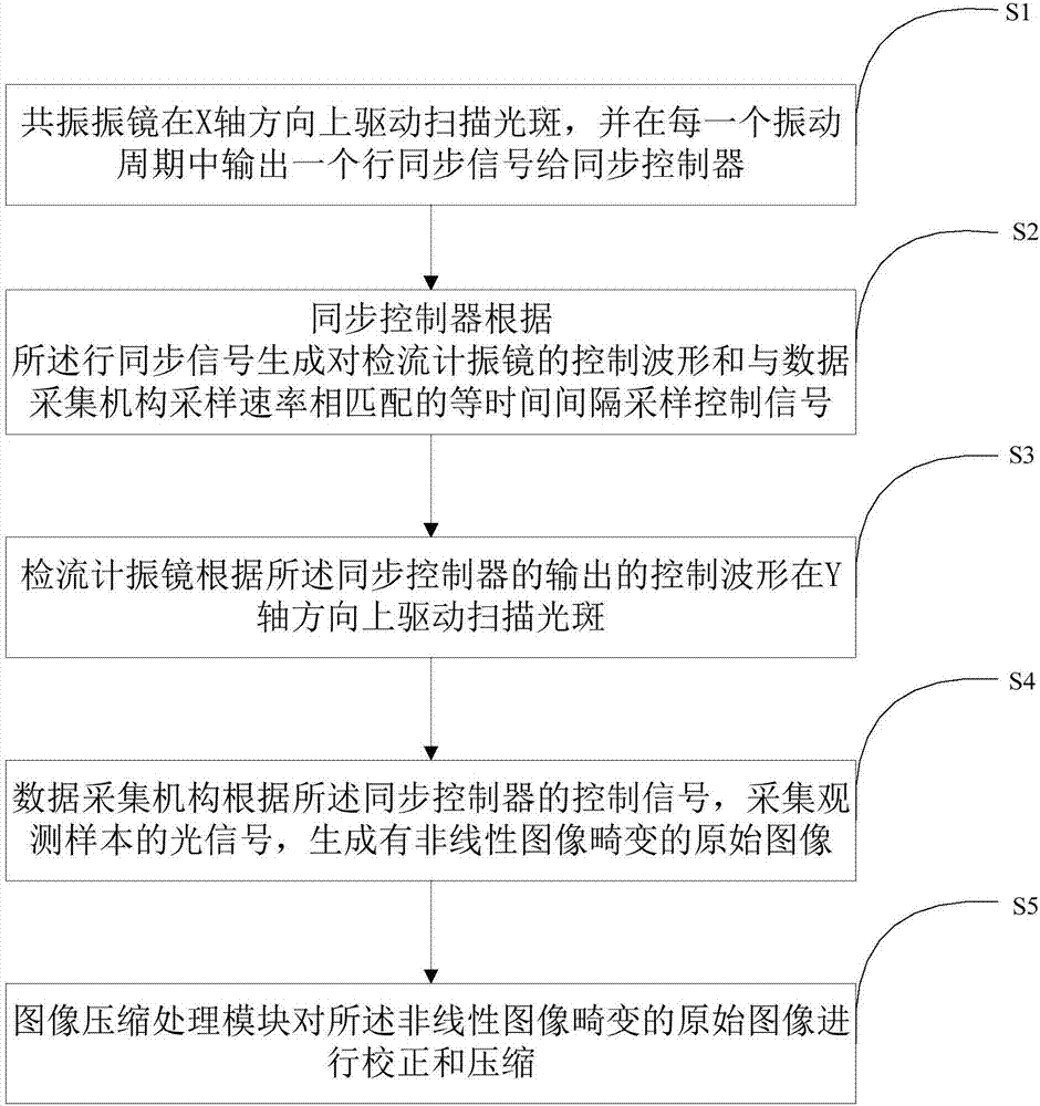 一种共聚焦成像畸变校正系统及方法与流程