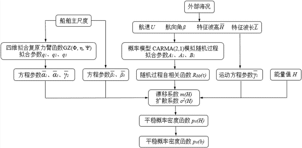 一种计算随机海况下船舶参‑强激励横摇响应概率的方法与流程