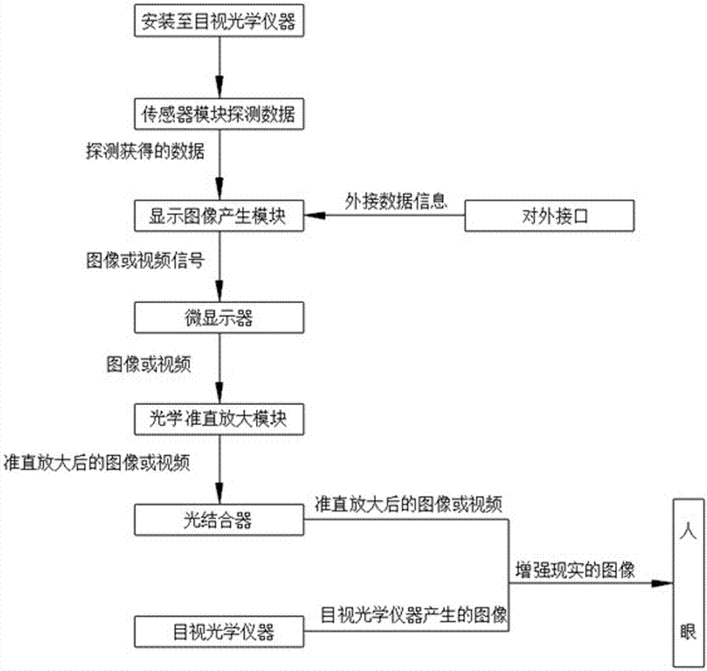 一種用于目視光學(xué)儀器的增強(qiáng)現(xiàn)實(shí)裝置及其增強(qiáng)現(xiàn)實(shí)方法與流程