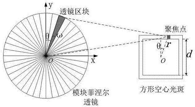 一种利用菲涅尔透镜模块产生方形聚焦空心光束的方法与流程