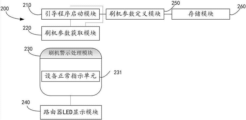 一種利用路由器LED燈定位刷機(jī)的裝置和方法與流程