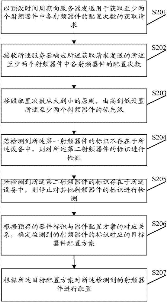 一種器件配置方法及裝置與流程