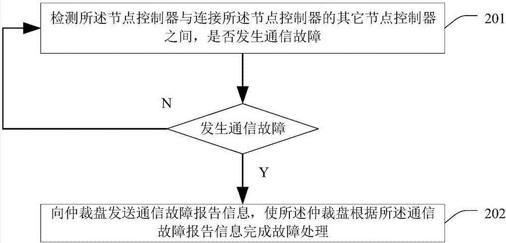 一種故障處理方法及裝置與流程