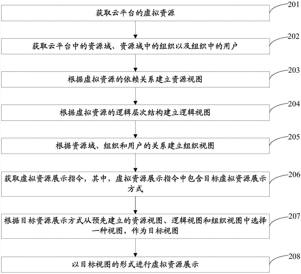 一种虚拟资源的展示方法和展示装置与流程