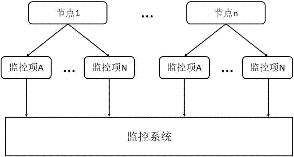 一种多节点系统的监控方法和装置与流程