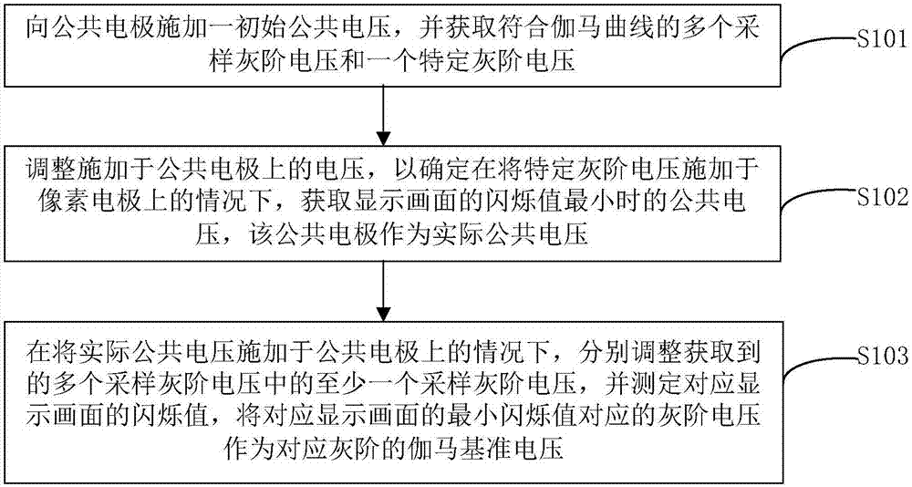 一種液晶顯示面板的閃爍調(diào)試方法及裝置與流程