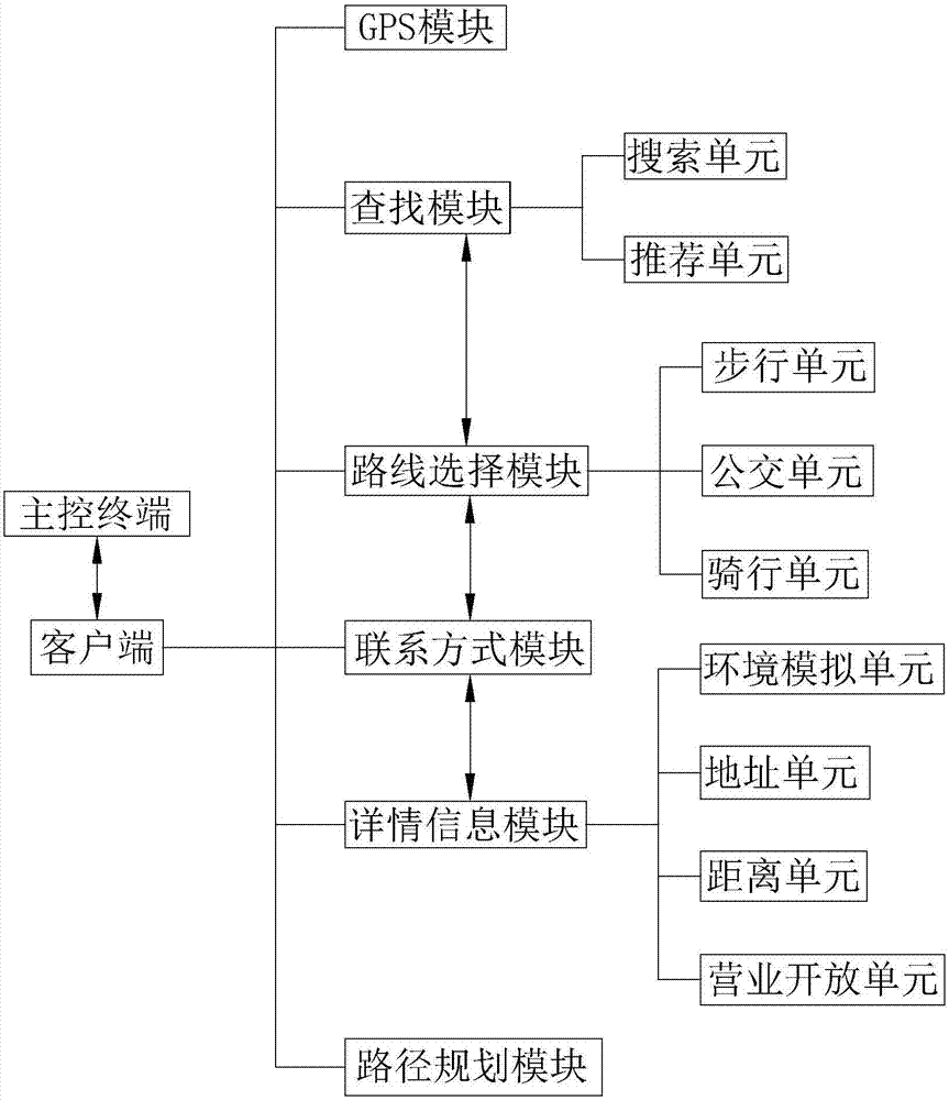 一种基于微信平台的服务地图的制造方法与工艺