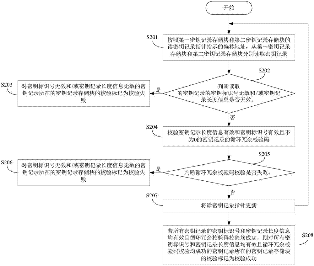 NOR FLASH存储密钥记录的方法、装置及计算机可读存储介质与流程