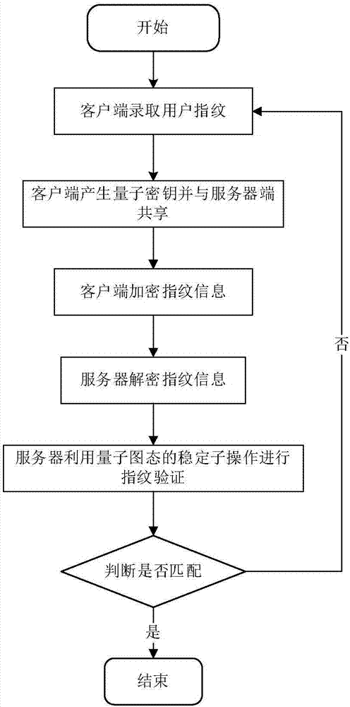 基于量子圖態(tài)的指紋認(rèn)證方法與流程