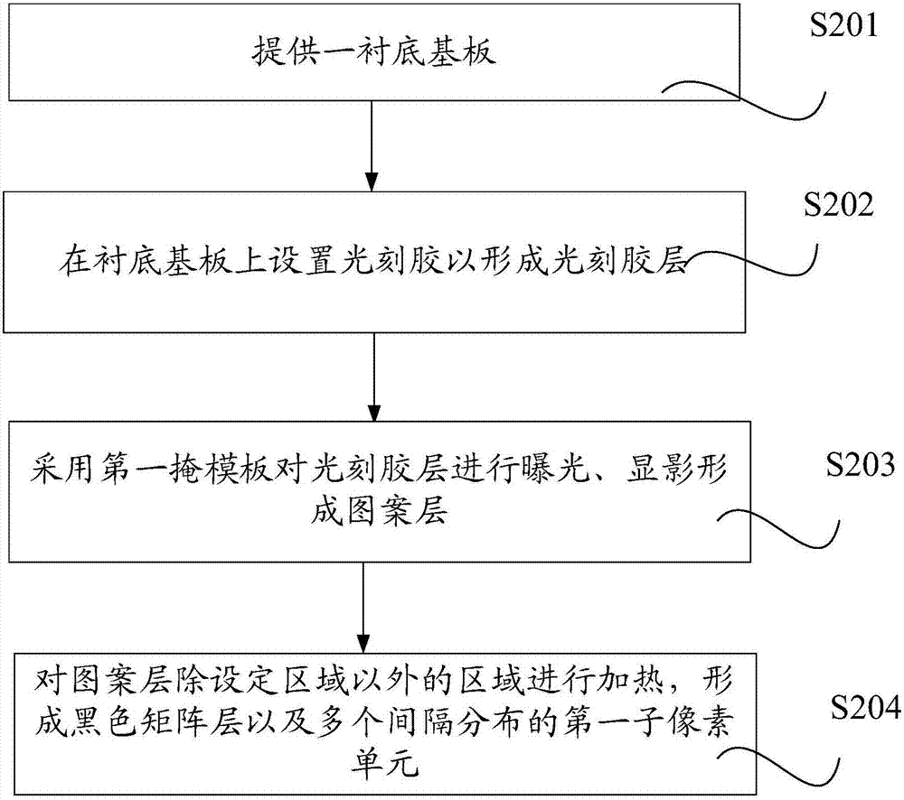 彩膜基板及其制備方法、顯示面板與流程