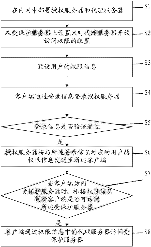 服務(wù)器的訪問方法及其系統(tǒng)與流程