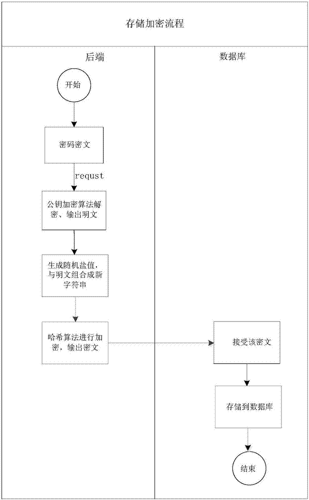 基于單向和公鑰加密算法的密碼加密方法與系統(tǒng)與流程