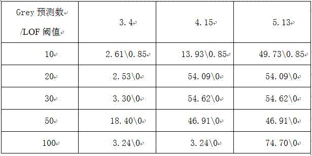 一種基于灰色LOF流量異常檢測系統(tǒng)及其檢測方法與流程