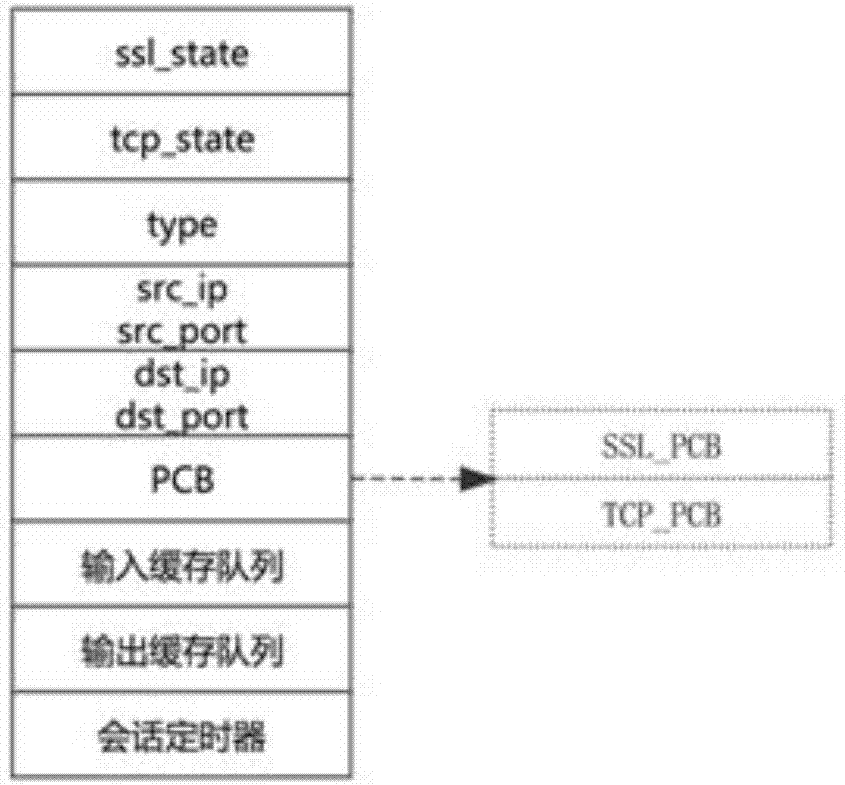 一種高并發(fā)SSL會(huì)話管理方法與流程