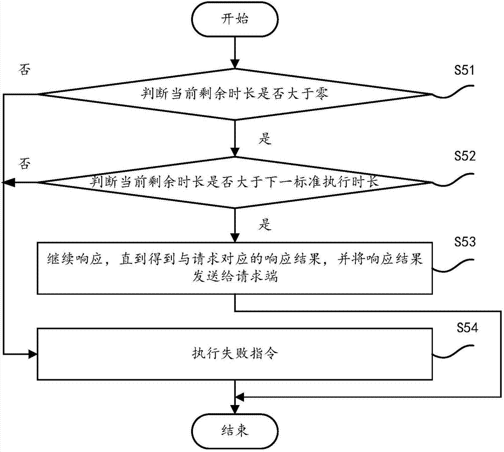 一種響應(yīng)請(qǐng)求端請(qǐng)求的方法及系統(tǒng)與流程