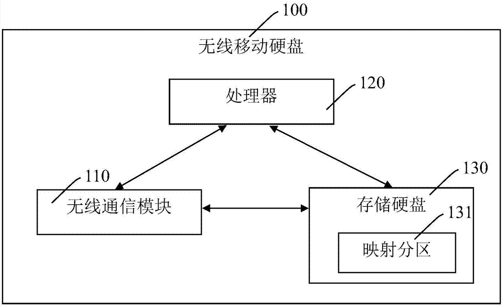 無線移動硬盤、無線移動硬盤配置方法及訪問方法與流程