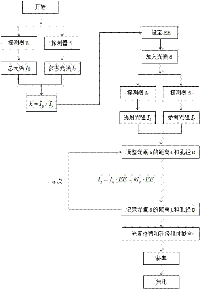 一种利用能量法快速测量光纤出射焦比的系统的制造方法与工艺