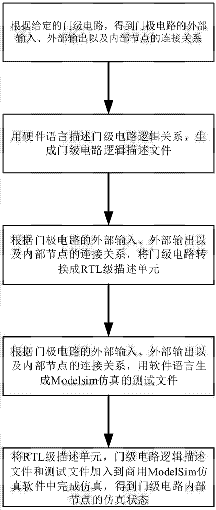 快速獲取數(shù)字門級電路內(nèi)部節(jié)點(diǎn)仿真狀態(tài)的方法與流程