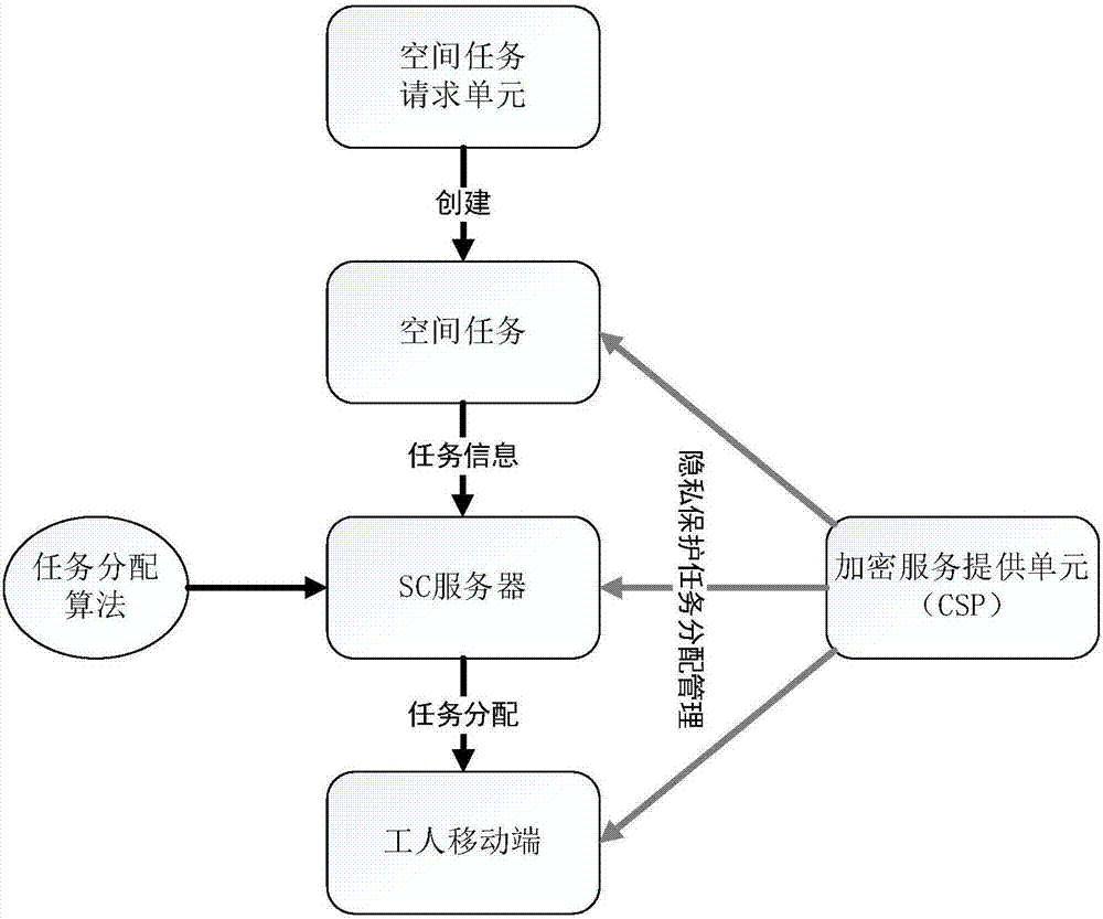 一種隱私保護(hù)空間眾包的任務(wù)分配系統(tǒng)模型及實(shí)現(xiàn)方法與流程