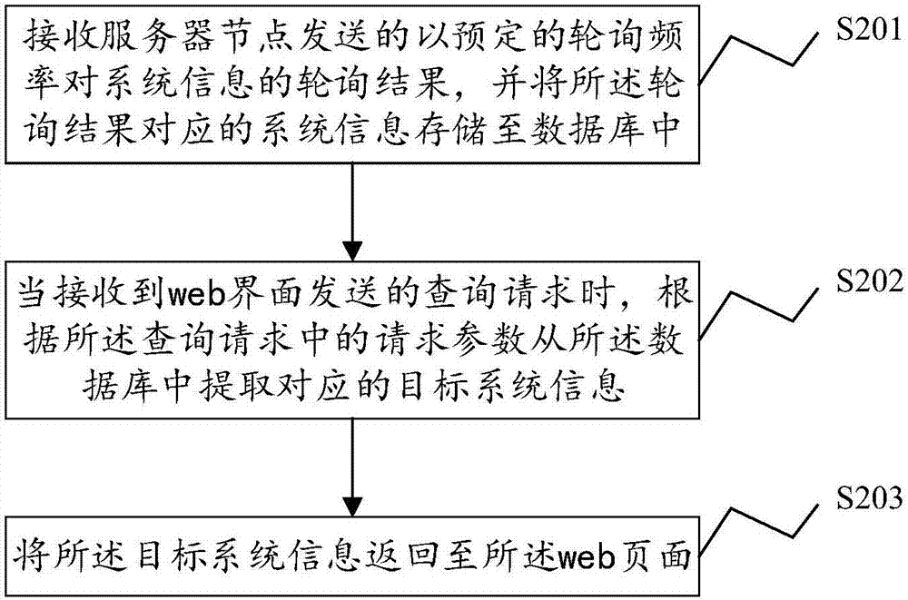 一種基于分布式集群系統(tǒng)的信息推送方法及裝置與流程