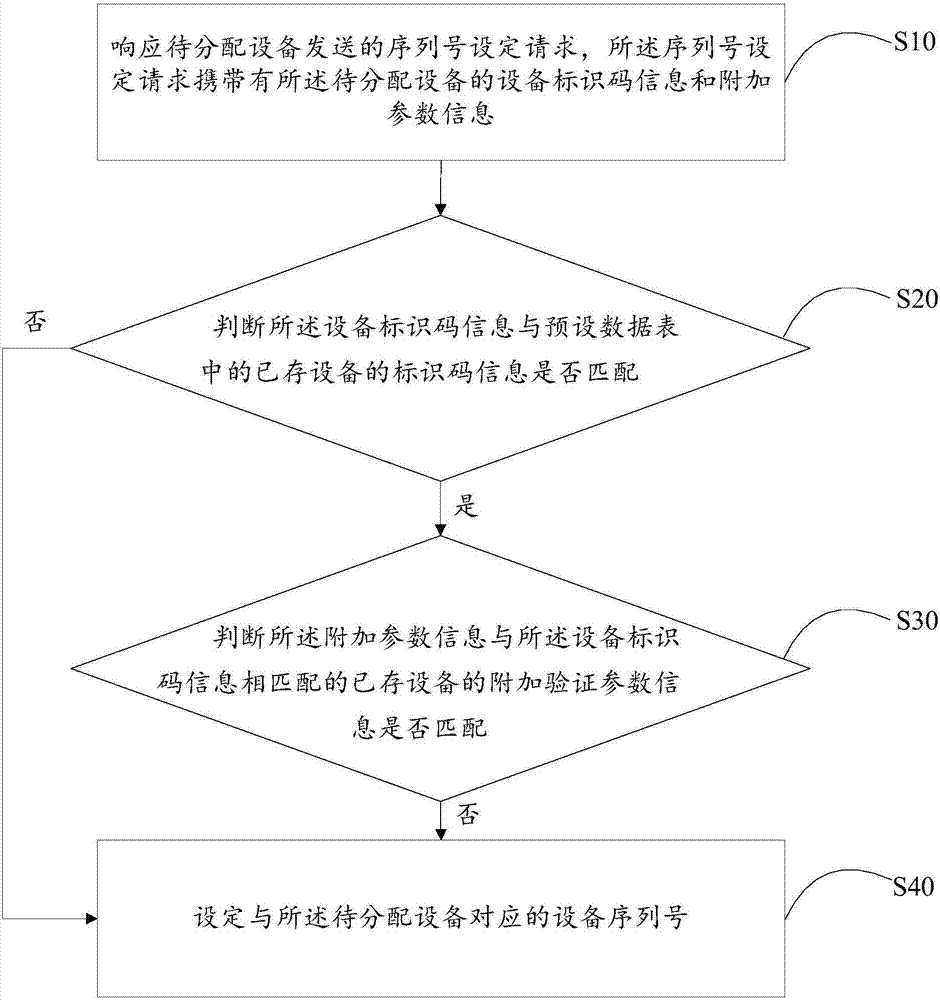 設(shè)備序列號設(shè)定方法和裝置及計算機可讀存儲介質(zhì)與流程