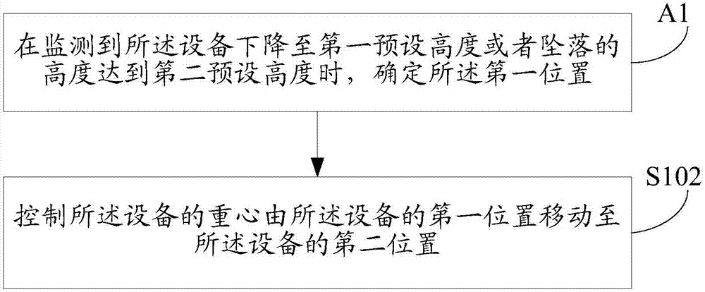 設備控制方法及裝置與流程