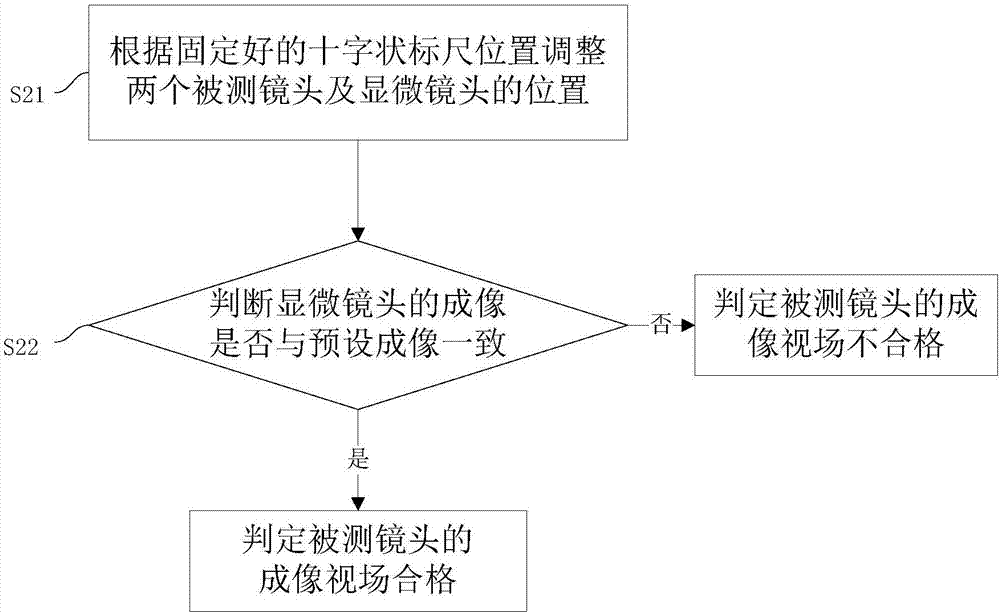 一種用于大視場雙攝鏡頭的視場檢測裝置及方法與流程