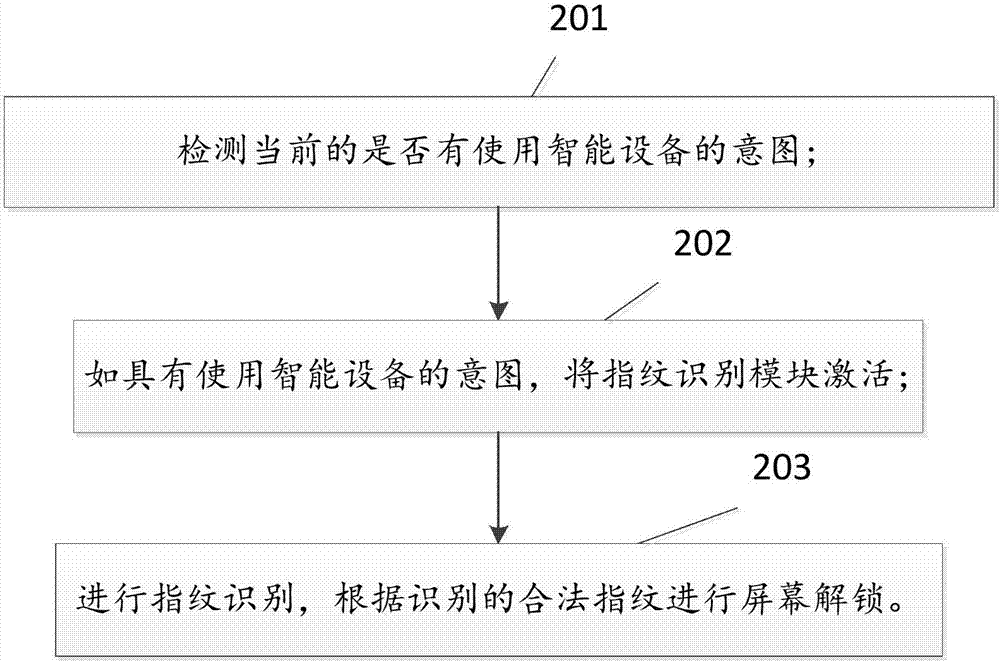 一種屏幕解鎖方法、裝置及電子設(shè)備與流程