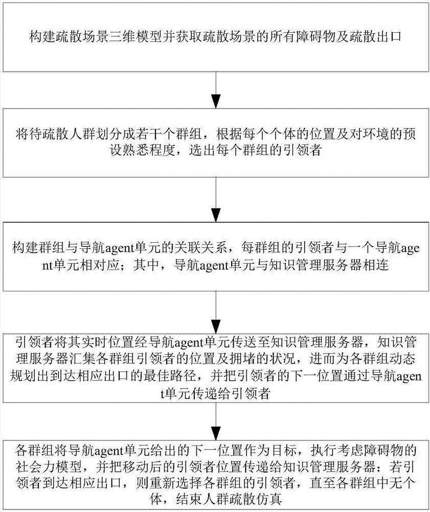 基于知識導航的人群疏散仿真方法及系統(tǒng)與流程