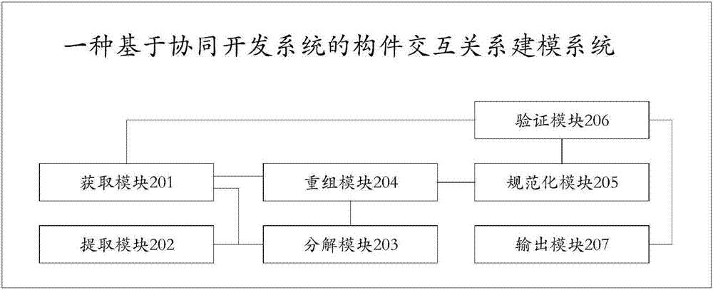 一种基于协同开发系统的构件交互关系建模系统的制造方法与工艺